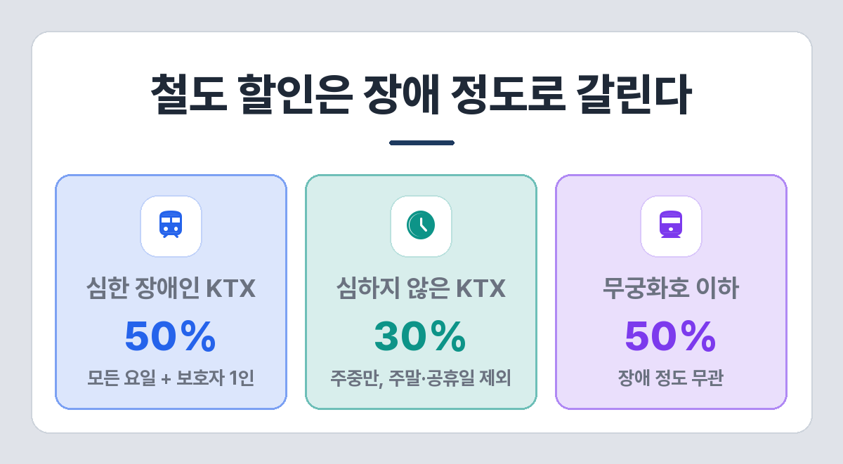 장애인 철도 할인 비교 — 심한 장애인 KTX 50%, 심하지 않은 장애인 KTX 30% 주중만, 무궁화호 50%