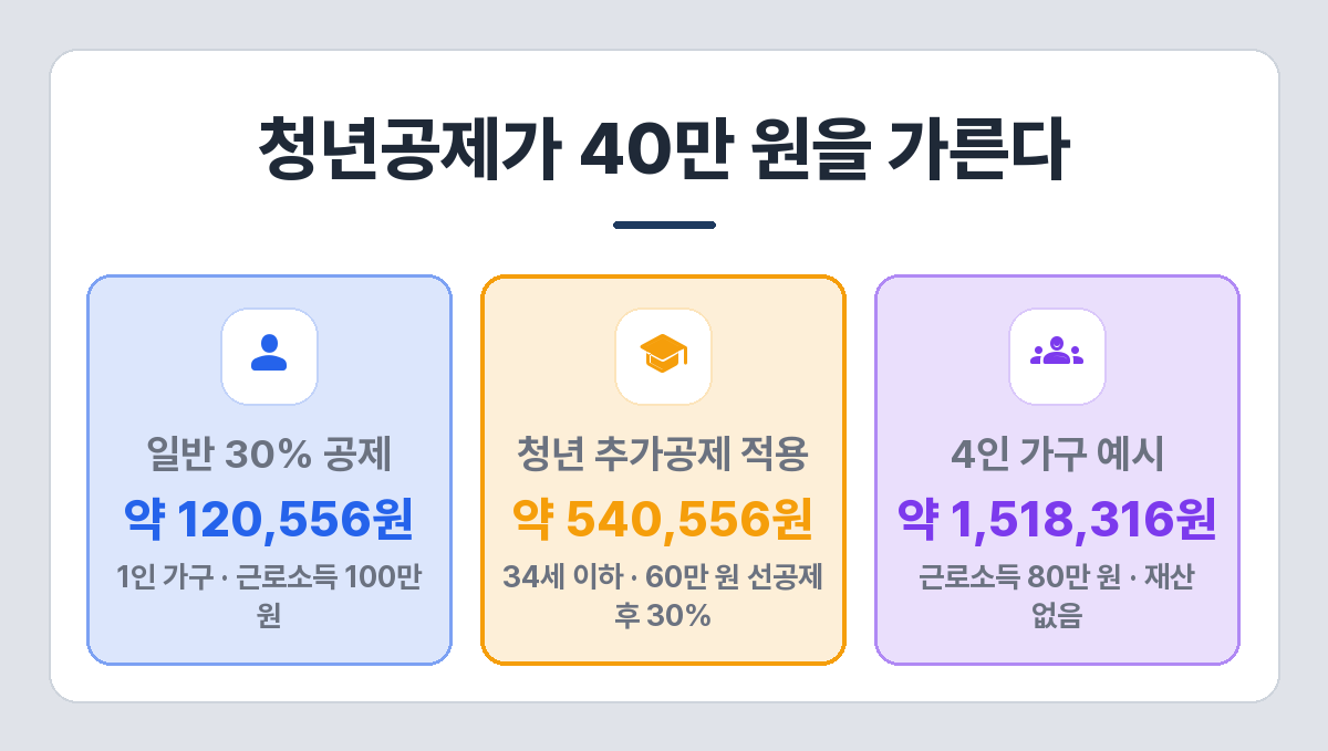 1인 가구 청년공제 적용 전후 생계급여