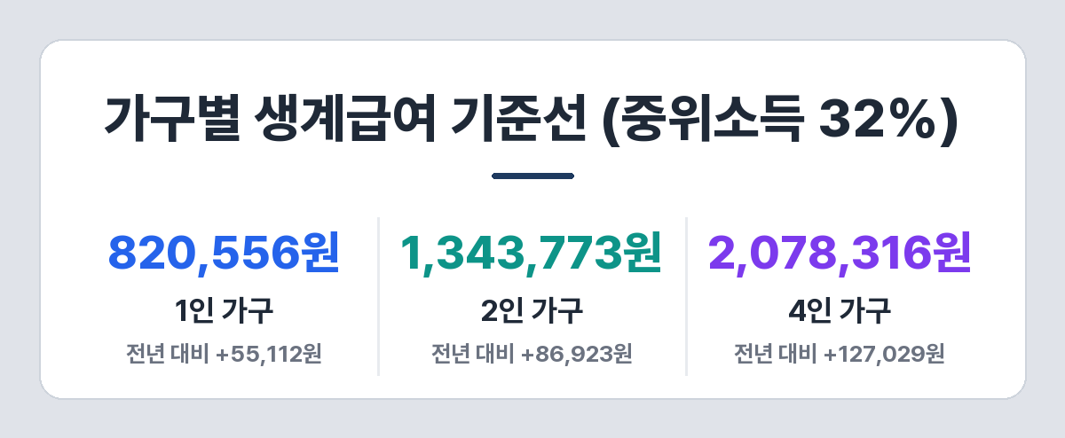 2026년 가구별 생계급여 기준선 — 1인 820,556원, 2인 1,343,773원, 4인 2,078,316원