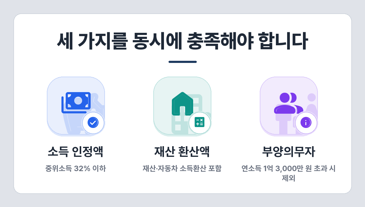 생계급여 신청 자격 세 가지 — 소득 인정액 중위소득 32% 이하, 재산 소득환산, 부양의무자 기준