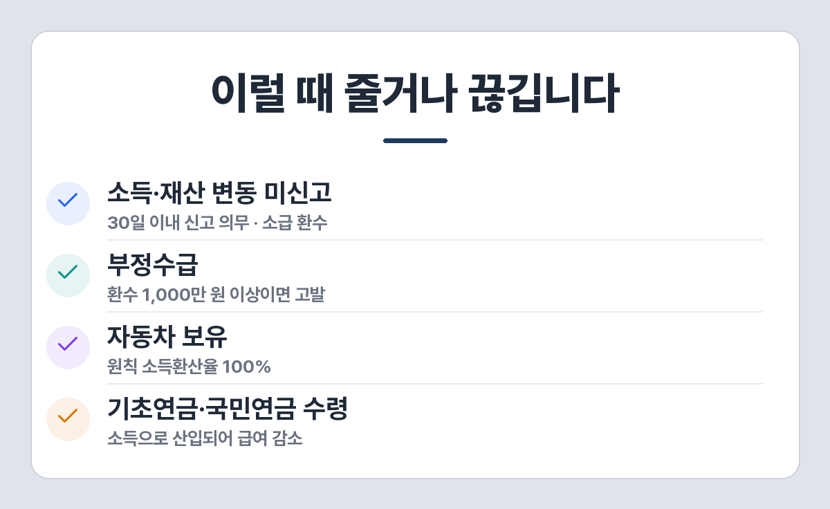 생계급여 감액·탈락 사유 — 소득 변동 미신고, 부정수급 고발 기준, 자동차 보유, 연금 수령