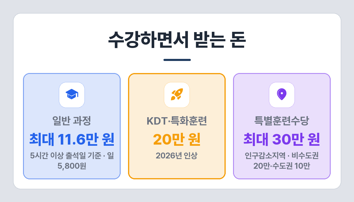 국민내일배움카드 훈련장려금 월 지급액