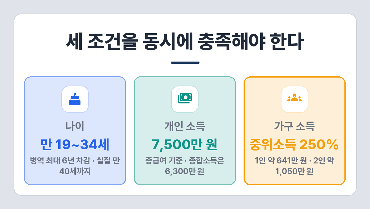 청년도약계좌 가입 3대 조건