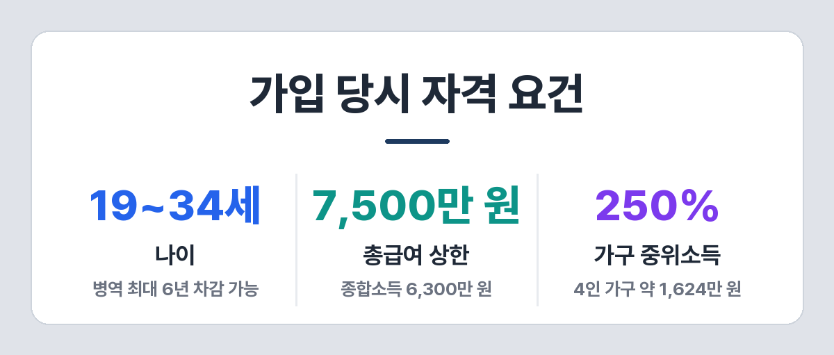 청년도약계좌 가입 당시 자격 요건