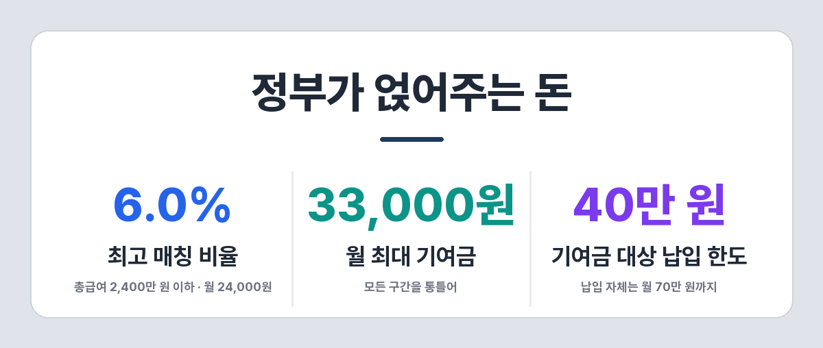 청년도약계좌 정부기여금 핵심 수치