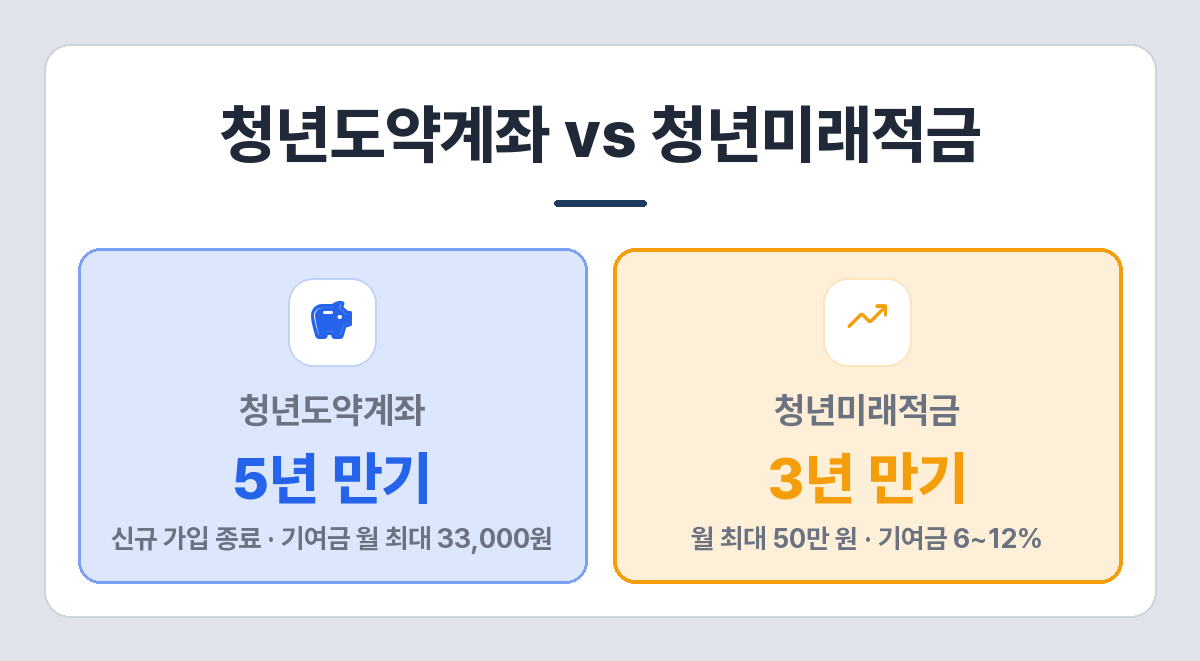 청년도약계좌와 후속 상품 청년미래적금 비교