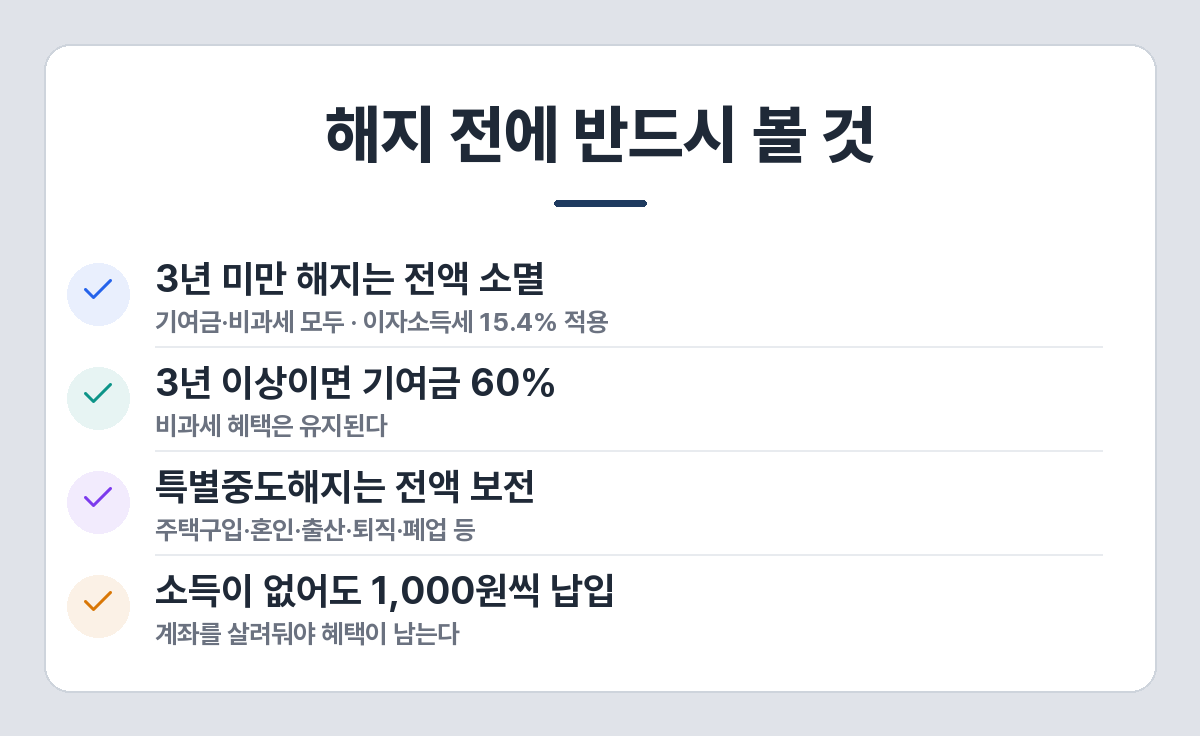 청년도약계좌 해지 전 확인 사항
