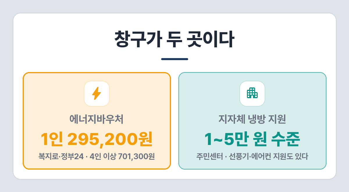 기초생활수급자 냉방비 지원 두 갈래