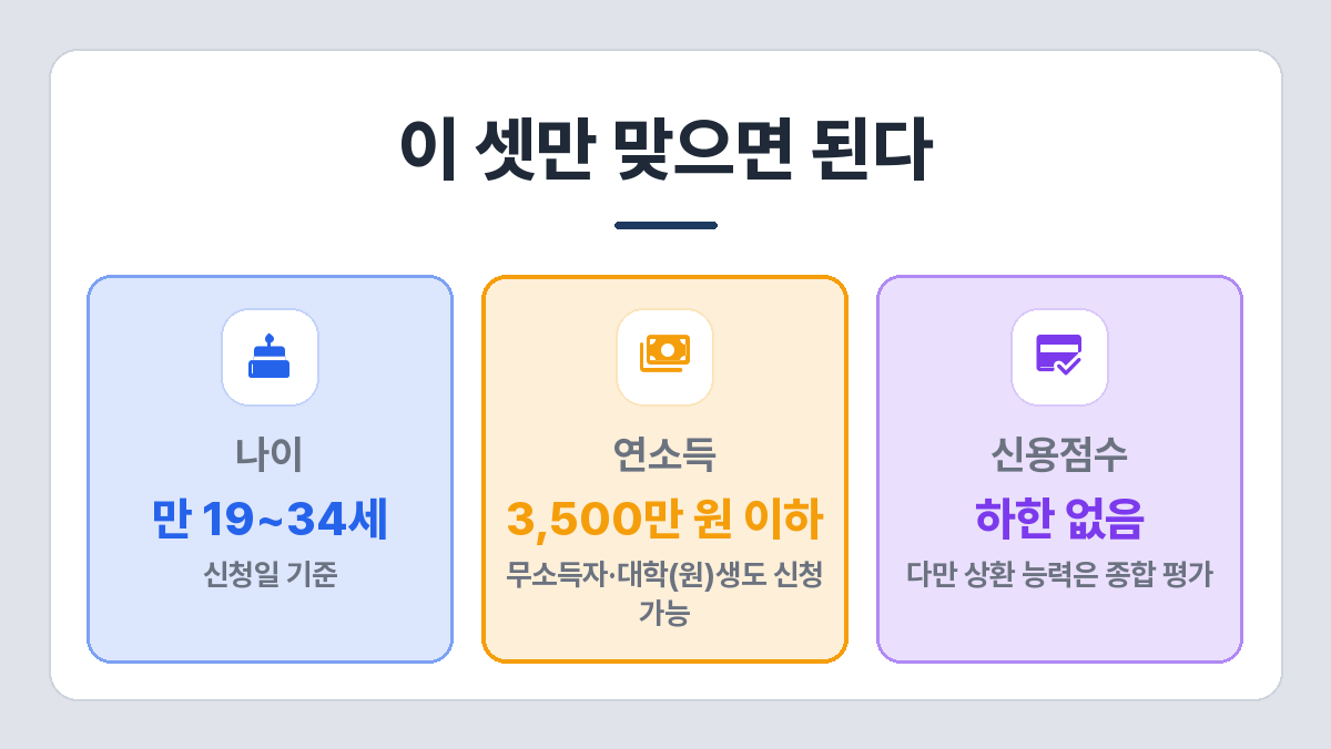 햇살론유스 자격 3요소