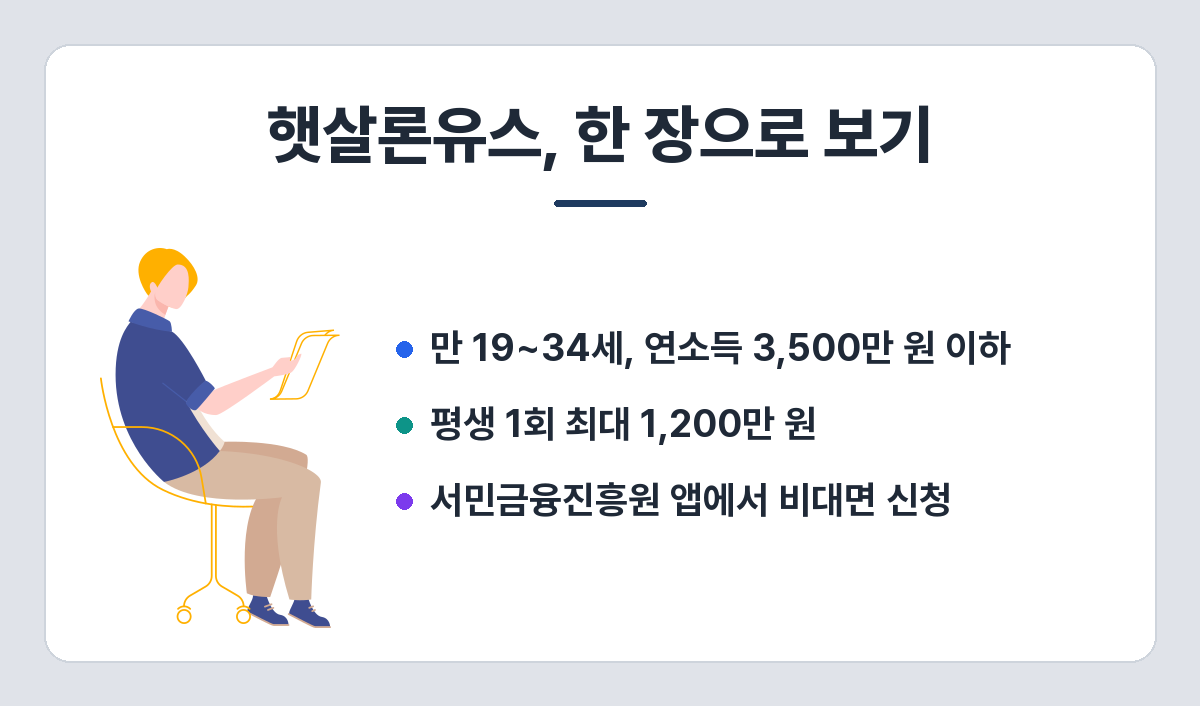 햇살론유스 요약 — 만 19~34세, 연소득 3,500만 원 이하, 평생 1회 1,200만 원 한도