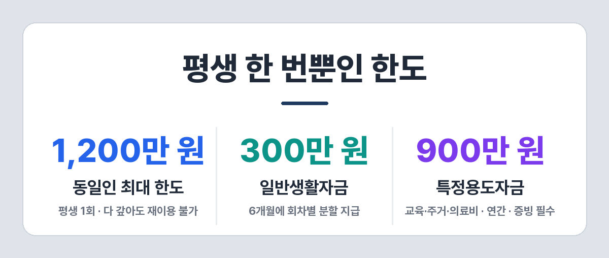 햇살론유스 한도 구조