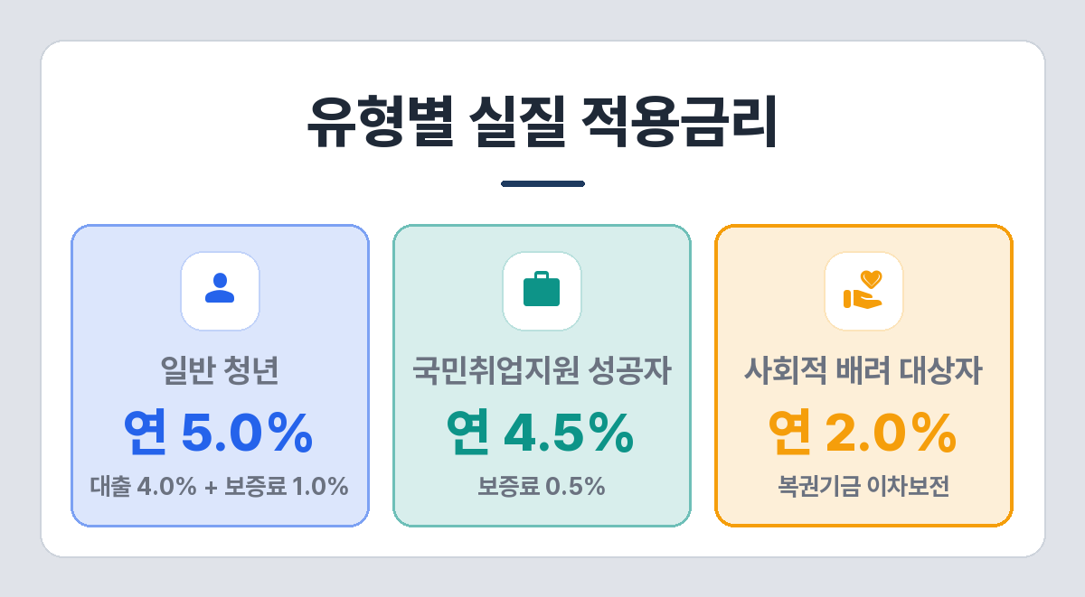 햇살론유스 유형별 실질 적용금리 — 일반 연 5.0%, 국민취업지원제도 성공자 연 4.5%, 사회적 배려 대상자 연 2.0%