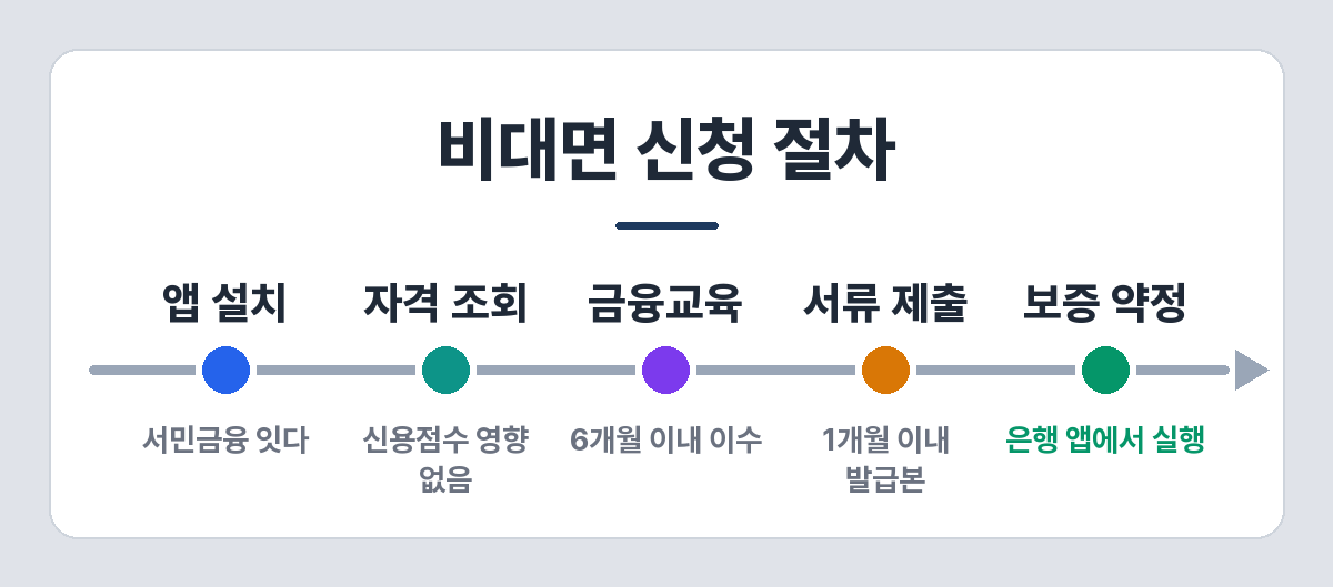햇살론유스 비대면 신청 절차 — 앱 설치, 자격 사전 조회, 금융교육 이수, 자금용도계획서, 보증 약정