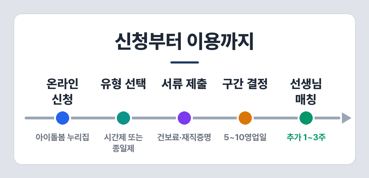 아이돌봄서비스 신청 절차 — 온라인 신청, 유형 선택, 서류 제출, 구간 결정, 선생님 매칭