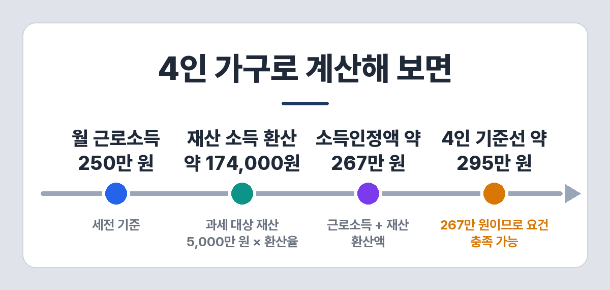 4인 가구 소득인정액 계산 예시