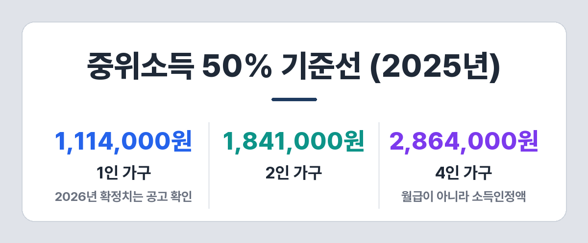 차상위계층 소득 상한 — 1인 약 1,114,000원, 2인 약 1,841,000원, 4인 약 2,864,000원