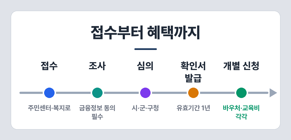 차상위계층 확인 신청 절차 — 접수, 소득·재산 조사, 심의, 확인서 발급, 개별 혜택 신청