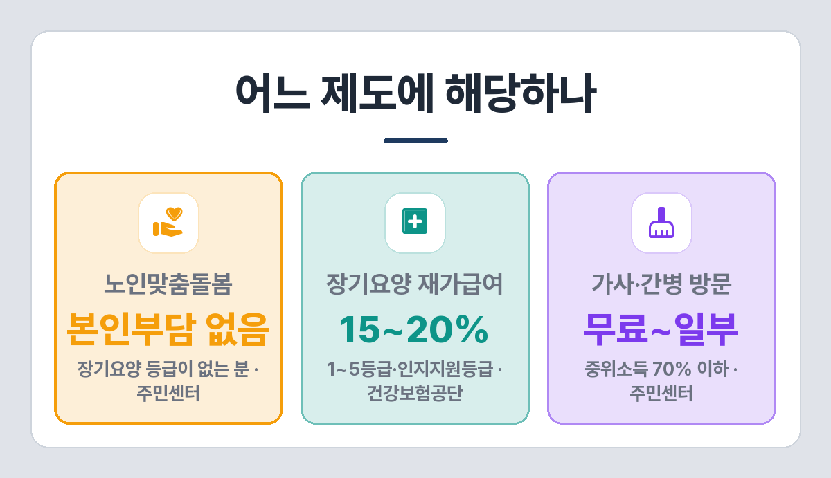 노인 돌봄 제도별 본인부담 비교