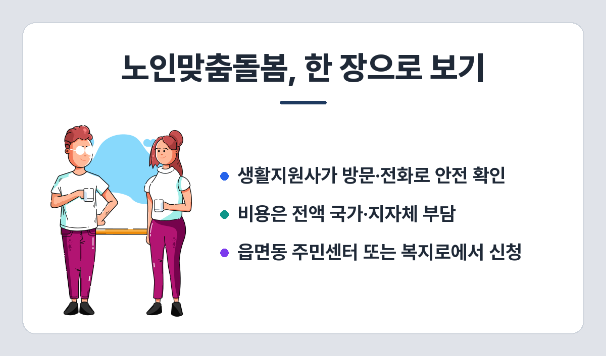 노인맞춤돌봄서비스 요약 — 생활지원사 방문 지원, 본인 부담 없음, 주민센터 신청