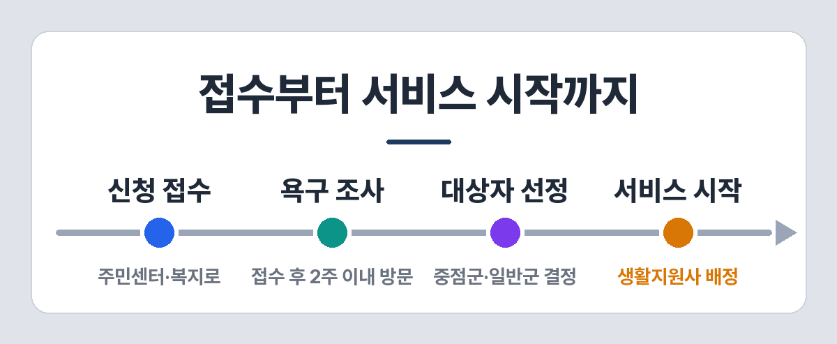 노인맞춤돌봄서비스 신청 절차 — 접수, 욕구 조사, 대상자 선정, 서비스 시작