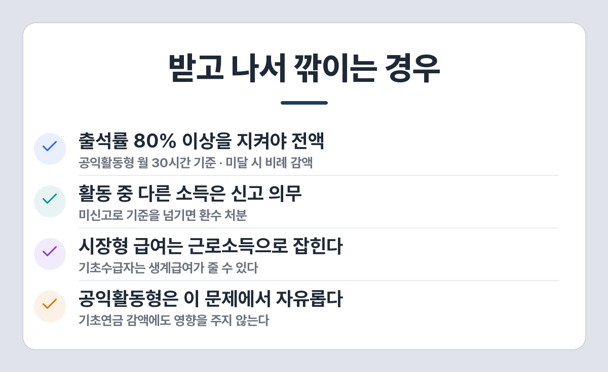 노인일자리 급여가 줄어드는 상황