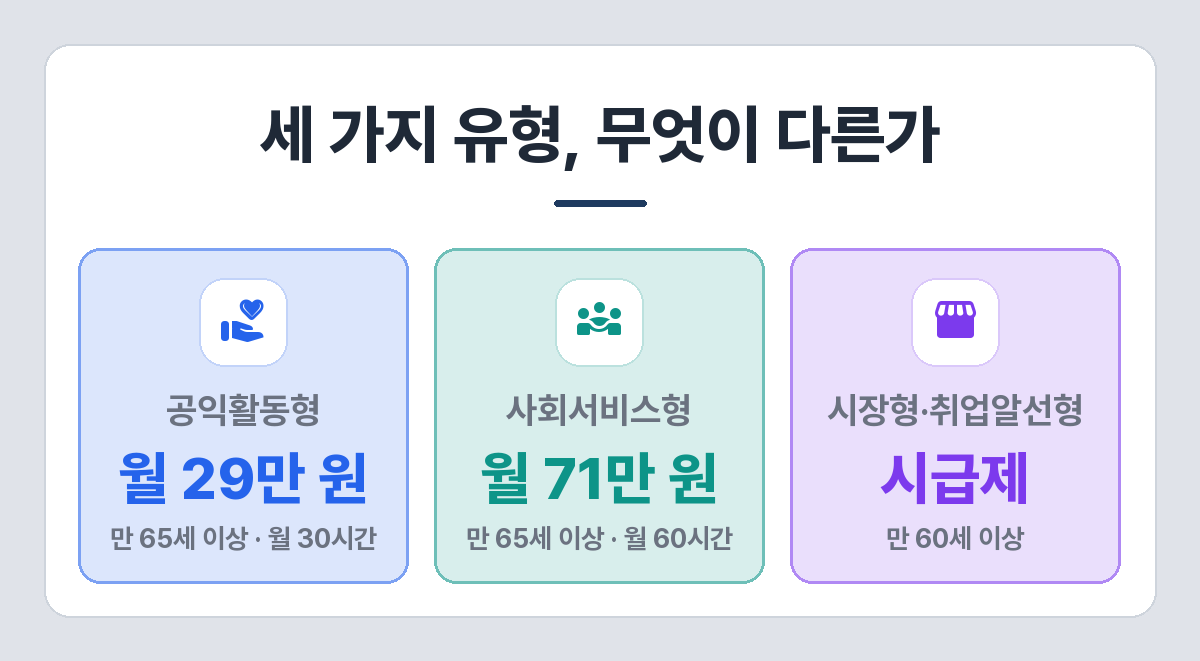 노인일자리 유형 비교 — 공익활동형 월 29만 원, 사회서비스형 월 71만 원, 시장형 시급제