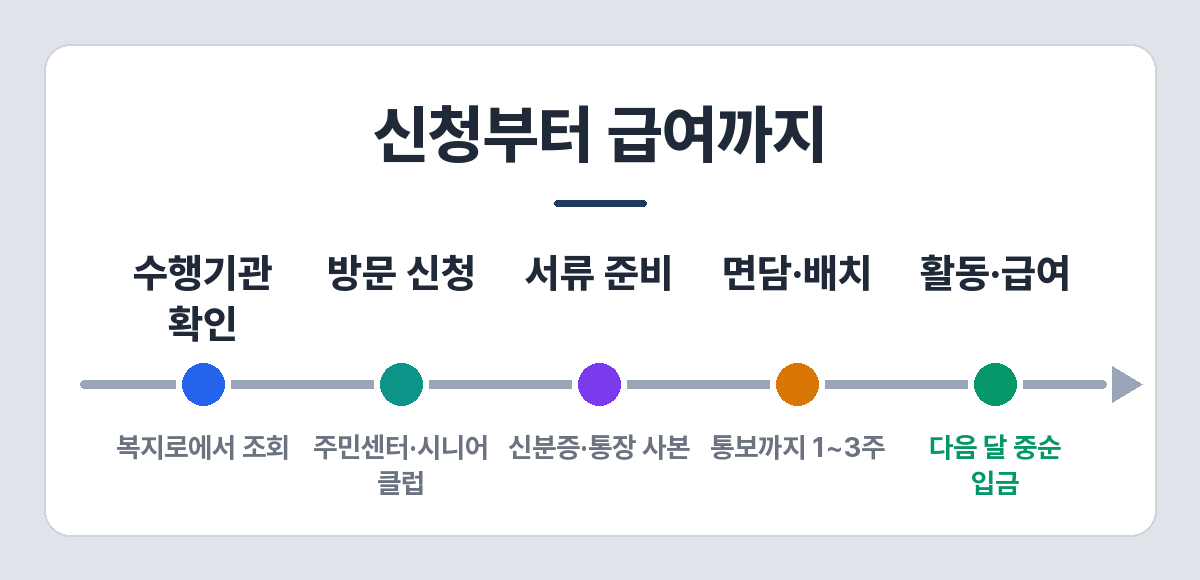 노인일자리 신청 절차 — 수행기관 확인, 방문 신청, 서류 준비, 면담·배치, 활동 시작