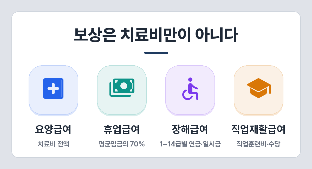 산재보험 주요 급여 — 요양급여, 휴업급여, 장해급여, 직업재활급여