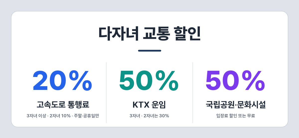다자녀 가구 교통 할인율 - 고속도로와 철도