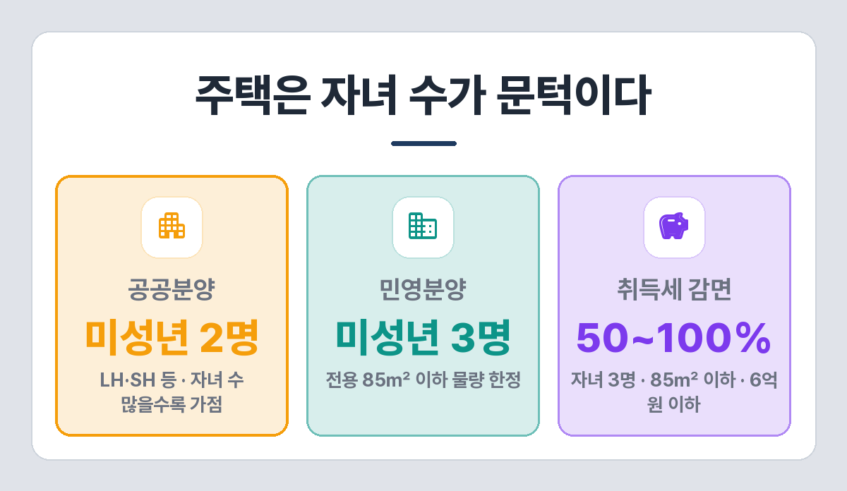 다자녀 특별공급 자녀 수 기준과 취득세 감면