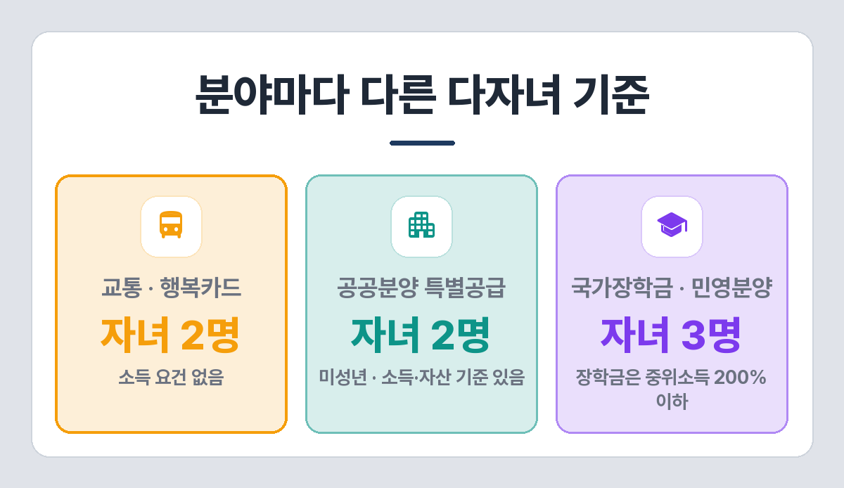 분야별 다자녀 기준 자녀 수 비교