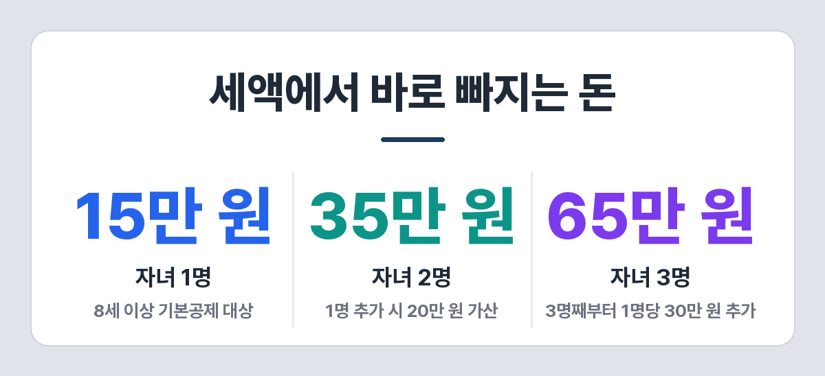 자녀 수별 세액공제 금액