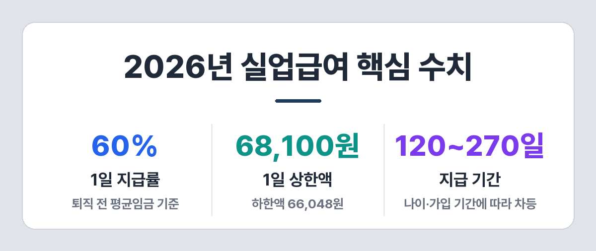 2026년 실업급여 지급률과 상한액·하한액, 지급 기간 핵심 수치