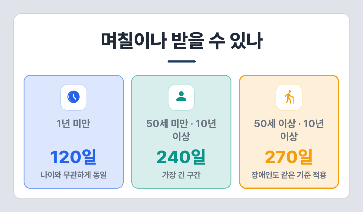 나이와 가입 기간에 따른 실업급여 지급 일수