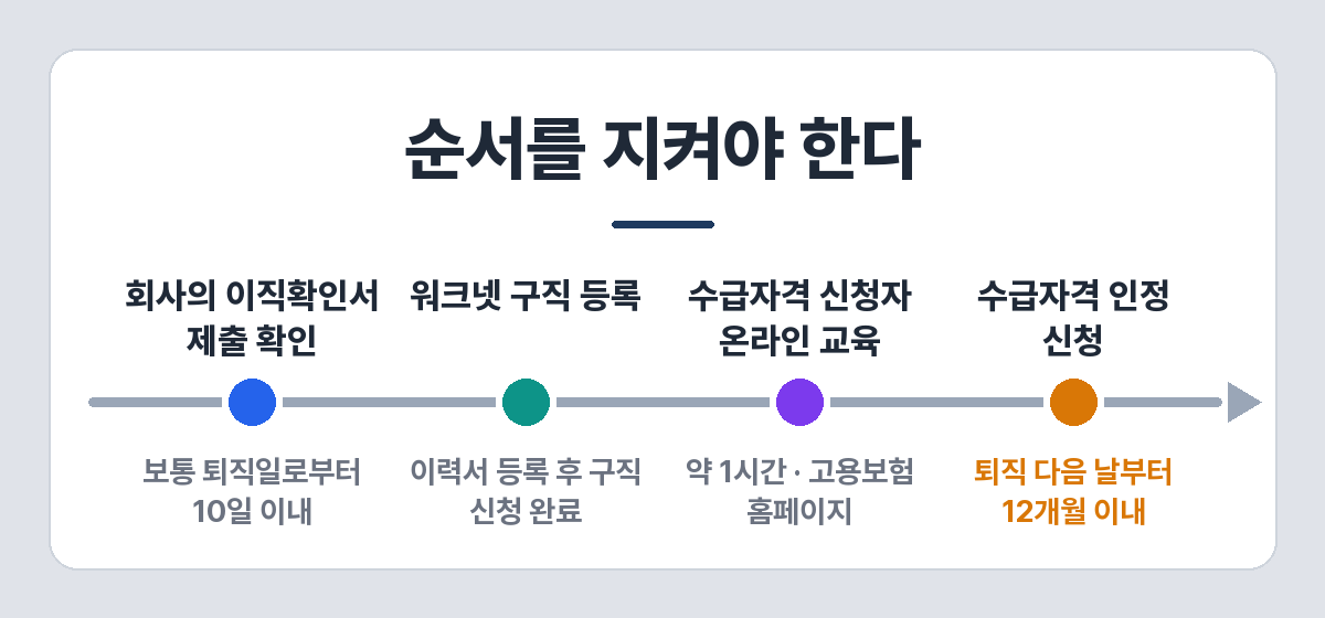 실업급여 신청 다섯 단계