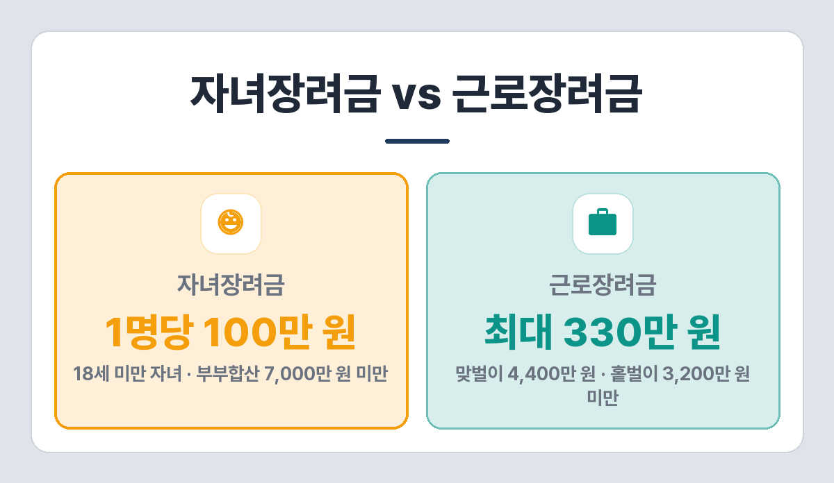자녀장려금과 근로장려금의 자격과 지급액 비교