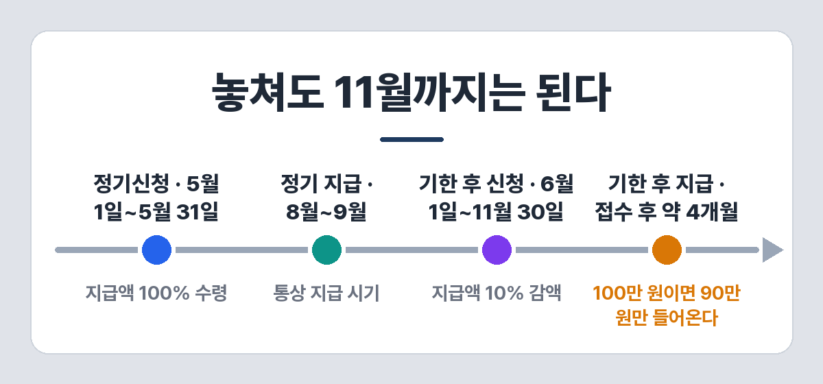 자녀장려금 신청 기간과 감액