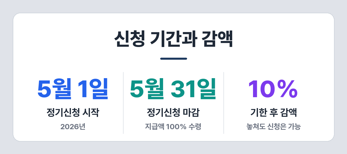 자녀장려금 정기신청 기간과 기한 후 신청 감액