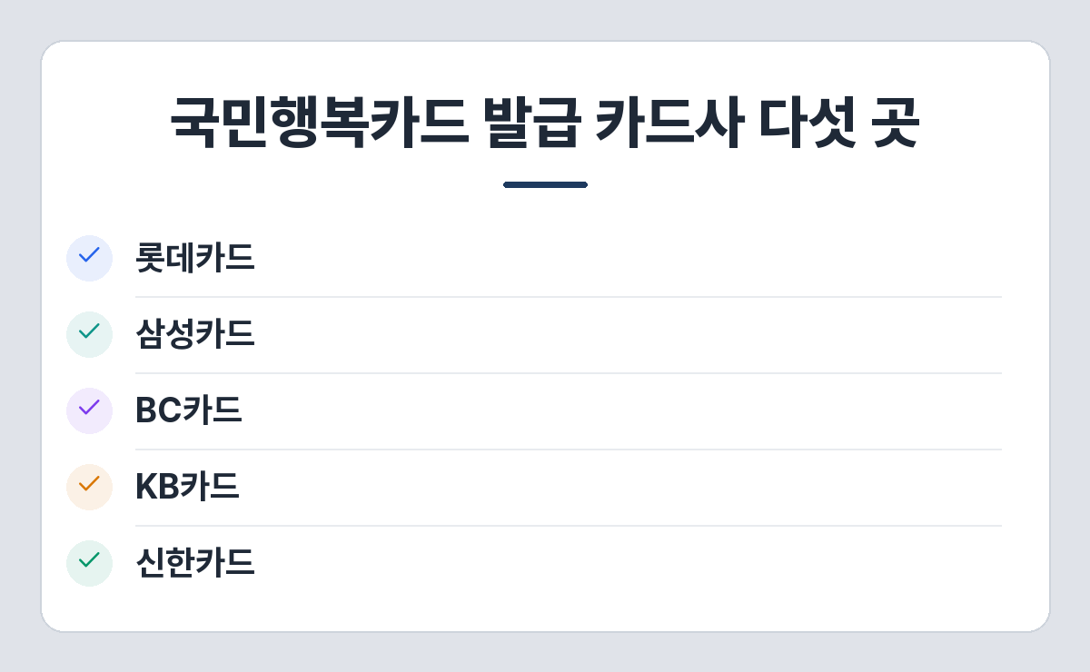 국민행복카드 발급 카드사 다섯 곳