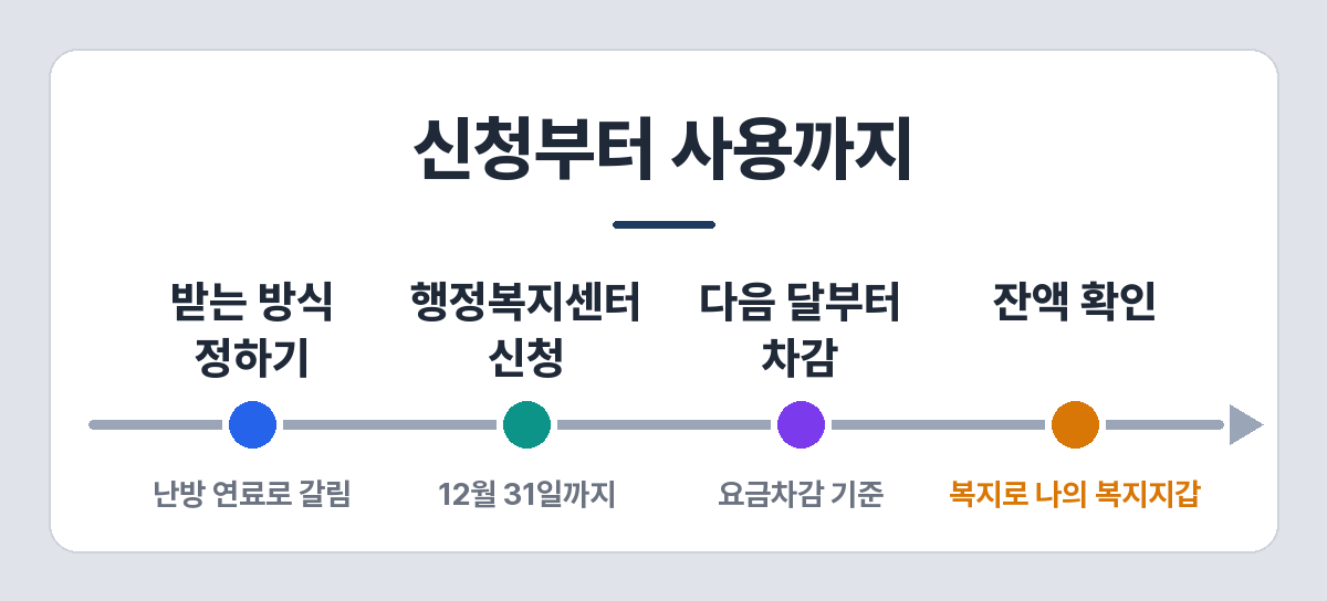 에너지바우처 신청부터 사용까지 순서