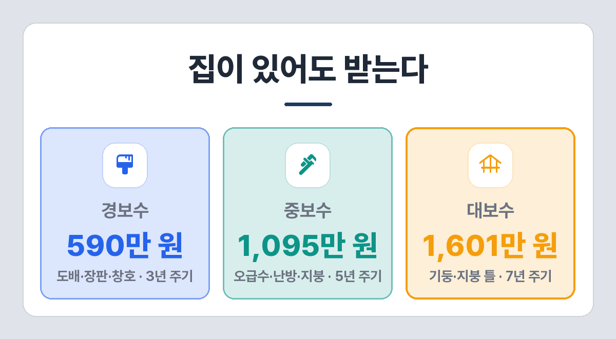 자가 가구 수선급여 구분별 한도