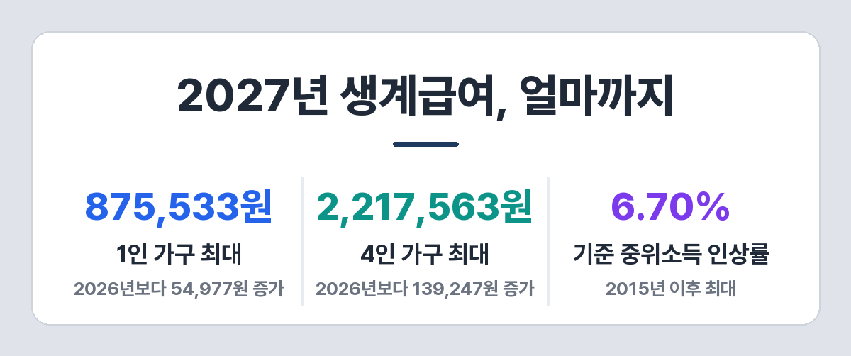 2027년 생계급여 최대 급여 — 1인 875,533원, 4인 2,217,563원, 인상률 6.70%