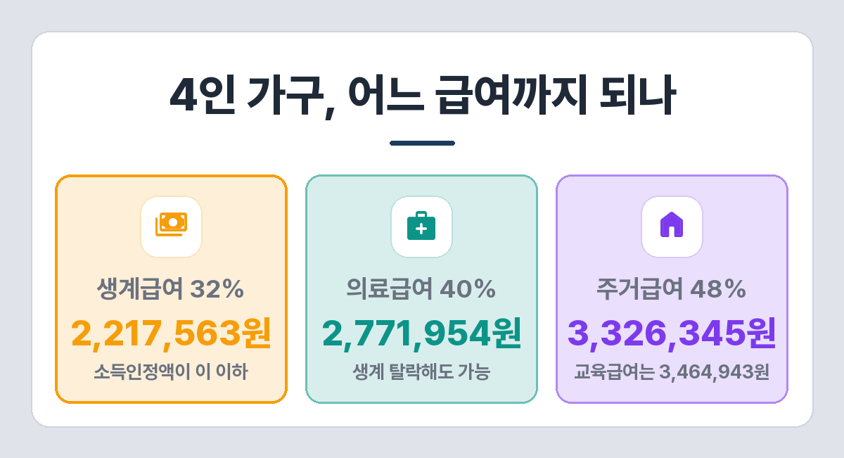 2027년 4인 가구 급여별 선정기준 — 생계 2,217,563원, 의료 2,771,954원, 주거 3,326,345원