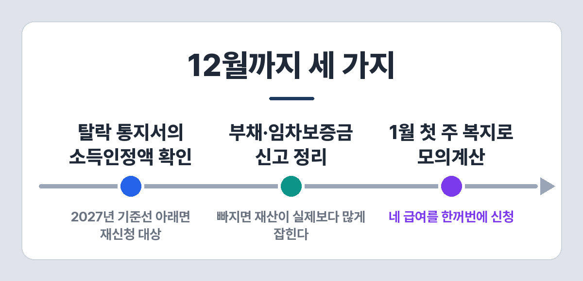 2027년 기준 적용 전 12월까지 할 일 — 탈락 통지서 확인, 부채·보증금 신고, 1월 모의계산 후 신청