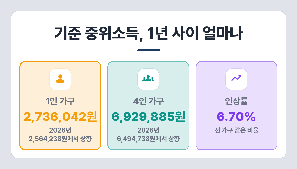 2026년과 2027년 기준 중위소득 — 1인 2,564,238원에서 2,736,042원, 4인 6,494,738원에서 6,929,885원