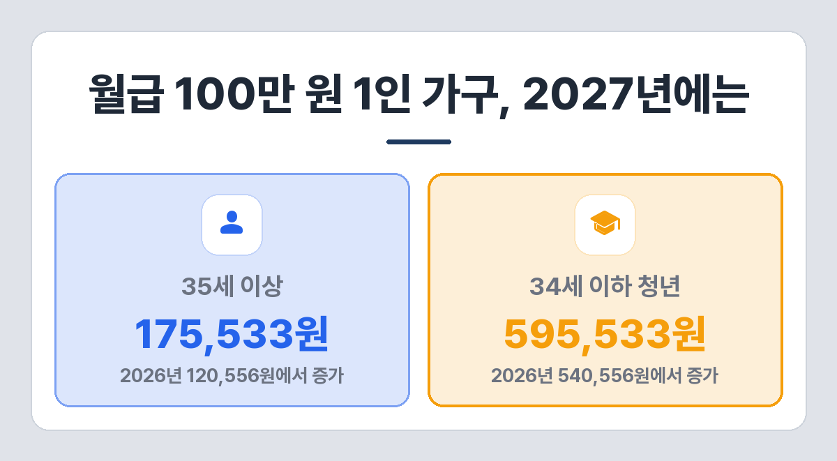 1인 가구 근로소득 100만 원의 2027년 생계급여 — 35세 이상 175,533원, 34세 이하 청년 595,533원