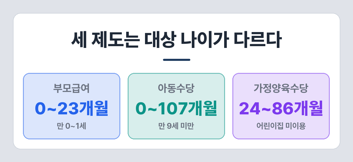 부모급여·아동수당·가정양육수당 대상 나이 비교