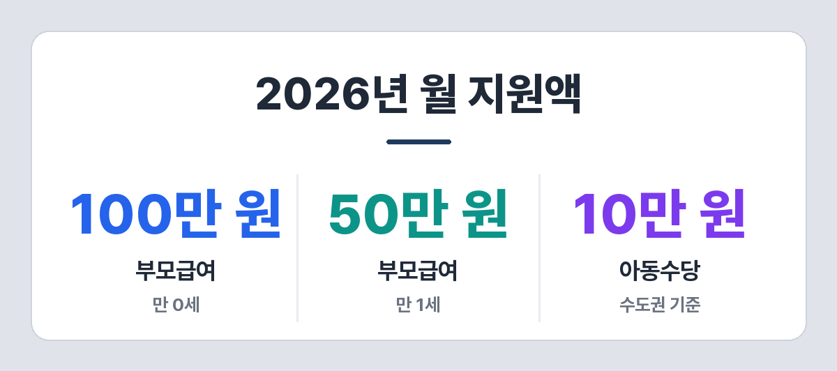 2026년 부모급여와 아동수당 월 지원액 — 만 0세 100만 원, 만 1세 50만 원, 아동수당 10만 원