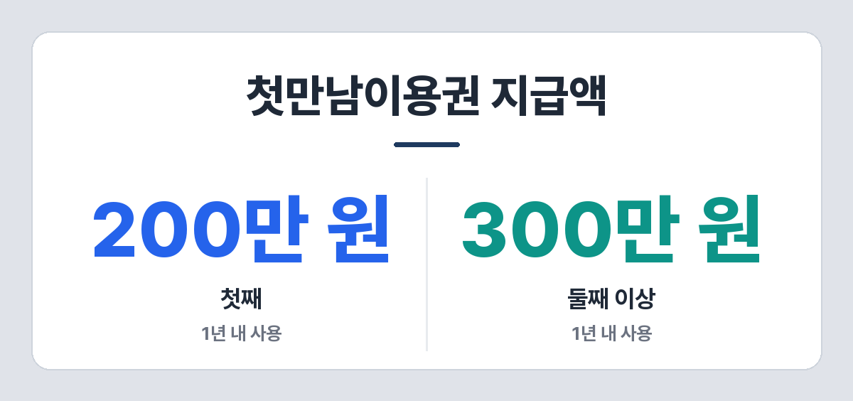 첫만남이용권 지급액 — 첫째 200만 원, 둘째 이상 300만 원