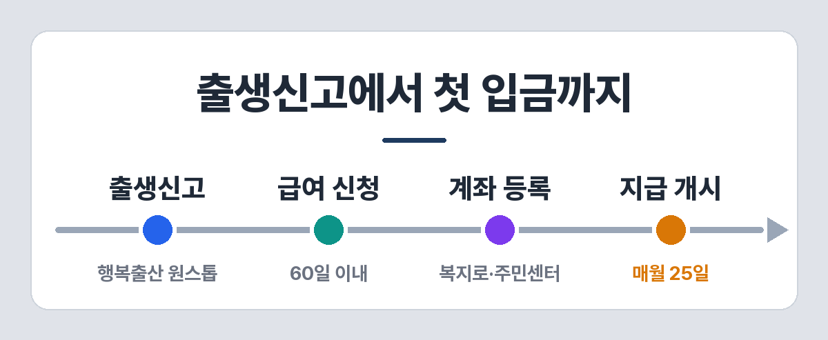 부모급여·아동수당 신청 절차 — 출생신고, 60일 이내 신청, 계좌 등록, 매월 25일 지급